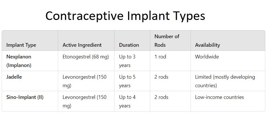 Contraceptive Implant Types