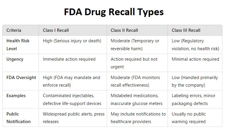FDA Drug Recall Types