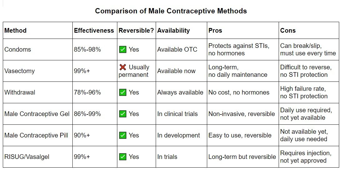 Male Contraceptive Methods