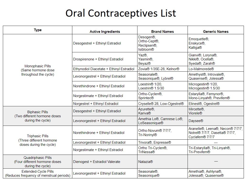 Oral Contraceptives List with brand names