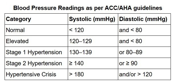 Blood Pressure Readings