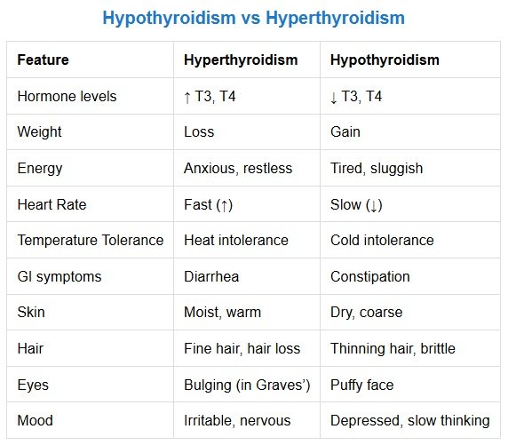Hypothyroidism vs Hyperthyroidism