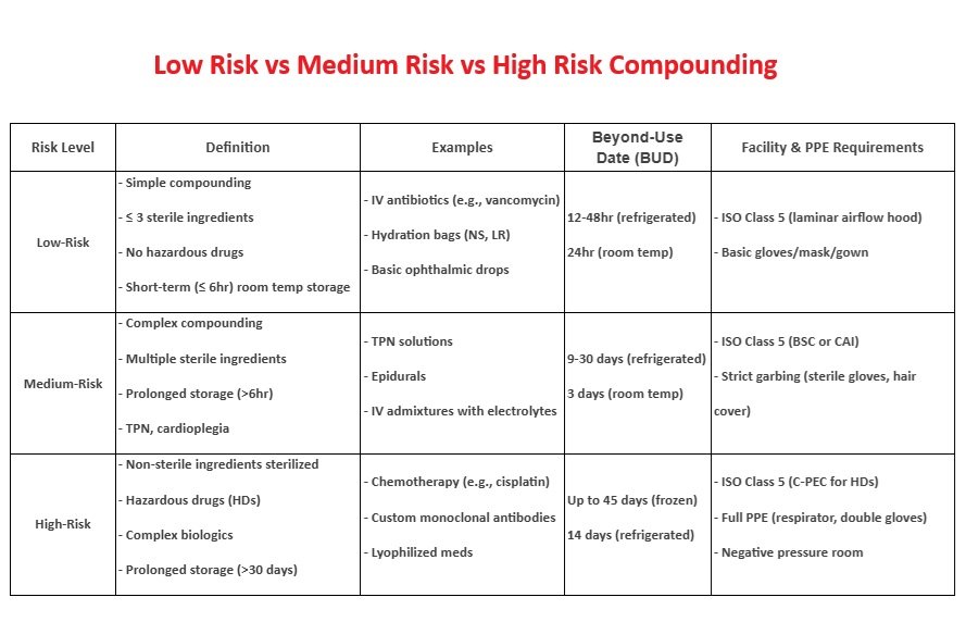 Low risk vs Medium Risk vs high Risk Compounding