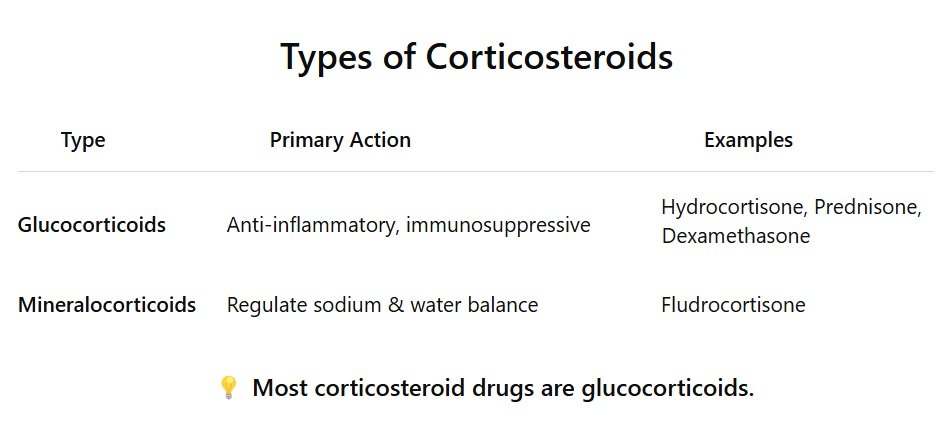 Types of Corticosteroids